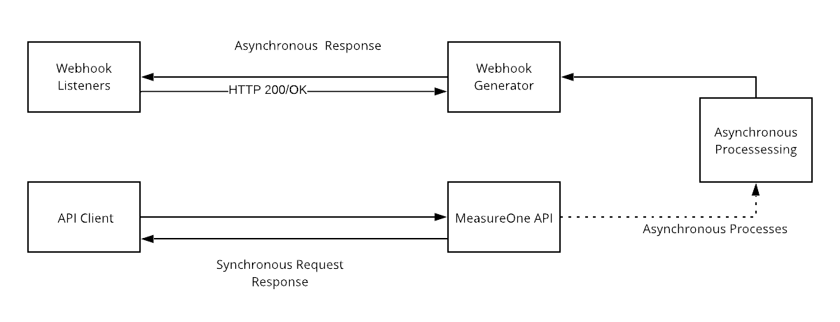 AsynchronousProcessing