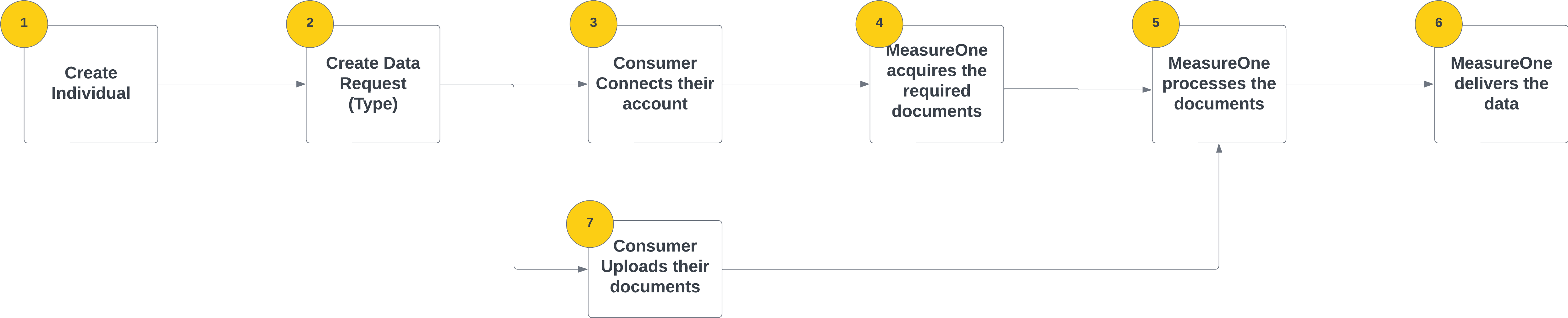 Integrating with MeasureOne